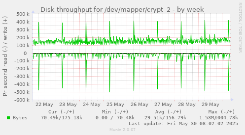 Disk throughput for /dev/mapper/crypt_2