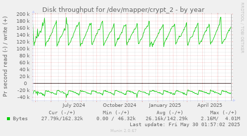 Disk throughput for /dev/mapper/crypt_2