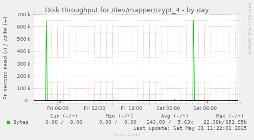 daily graph