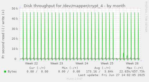 Disk throughput for /dev/mapper/crypt_4