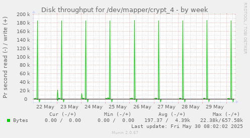 Disk throughput for /dev/mapper/crypt_4