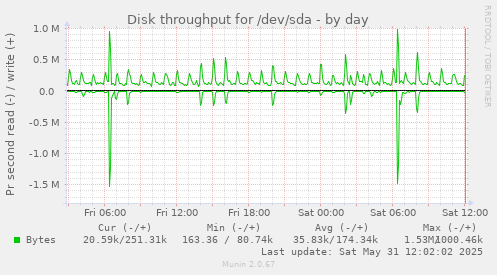daily graph