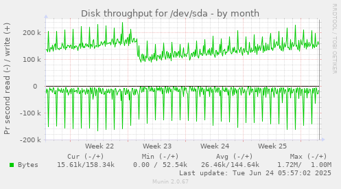 Disk throughput for /dev/sda