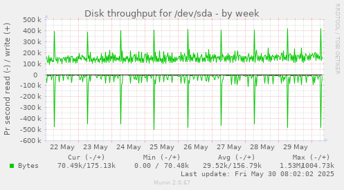 Disk throughput for /dev/sda