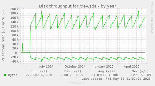 Disk throughput for /dev/sda
