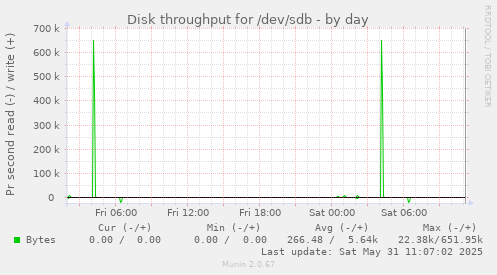 daily graph