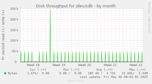 Disk throughput for /dev/sdb