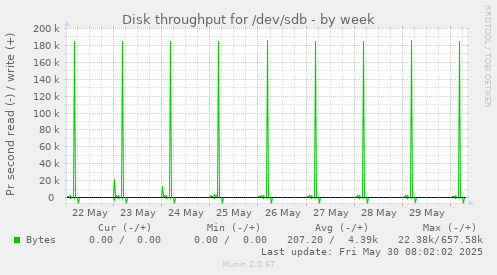 Disk throughput for /dev/sdb