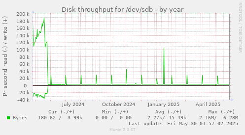 Disk throughput for /dev/sdb