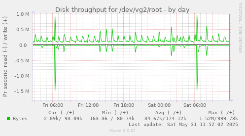 daily graph