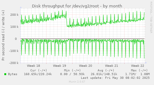 Disk throughput for /dev/vg2/root