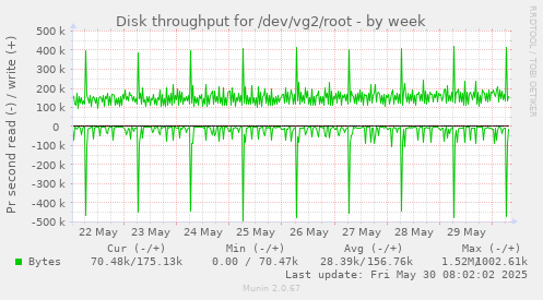 Disk throughput for /dev/vg2/root