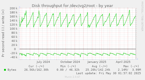 Disk throughput for /dev/vg2/root