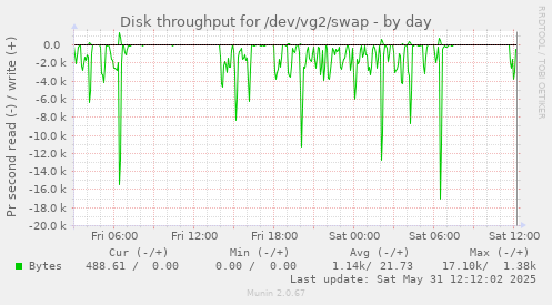 daily graph