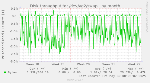 Disk throughput for /dev/vg2/swap