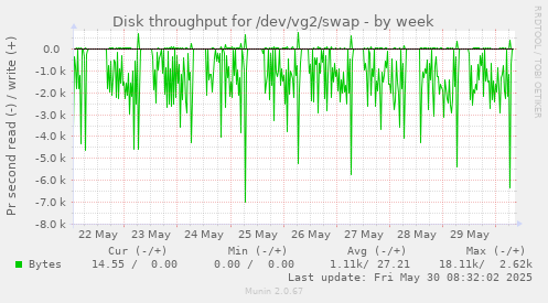 Disk throughput for /dev/vg2/swap