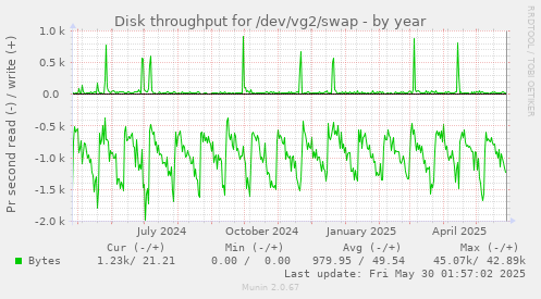 Disk throughput for /dev/vg2/swap