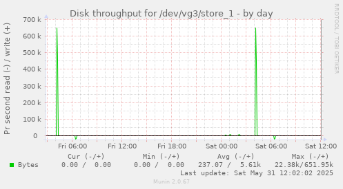 daily graph