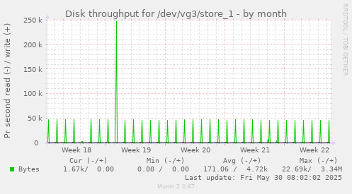 Disk throughput for /dev/vg3/store_1