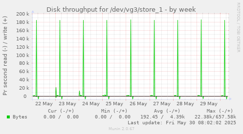 Disk throughput for /dev/vg3/store_1