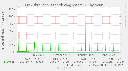 Disk throughput for /dev/vg3/store_1