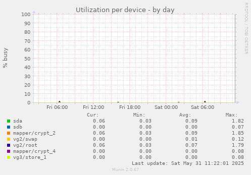 Utilization per device