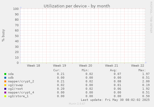 Utilization per device
