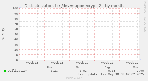 Disk utilization for /dev/mapper/crypt_2