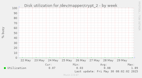 Disk utilization for /dev/mapper/crypt_2