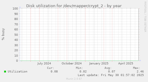 Disk utilization for /dev/mapper/crypt_2