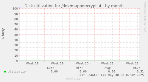 Disk utilization for /dev/mapper/crypt_4