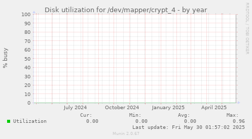 Disk utilization for /dev/mapper/crypt_4