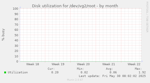 Disk utilization for /dev/vg2/root