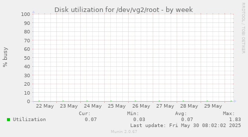 Disk utilization for /dev/vg2/root