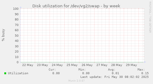 Disk utilization for /dev/vg2/swap