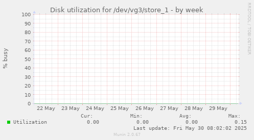 Disk utilization for /dev/vg3/store_1