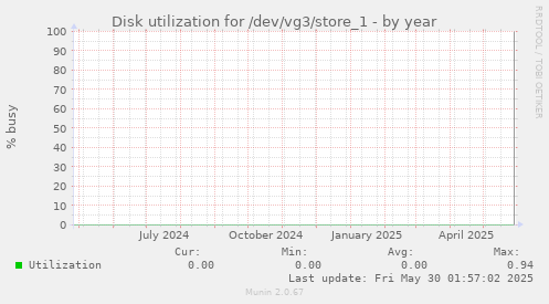 Disk utilization for /dev/vg3/store_1