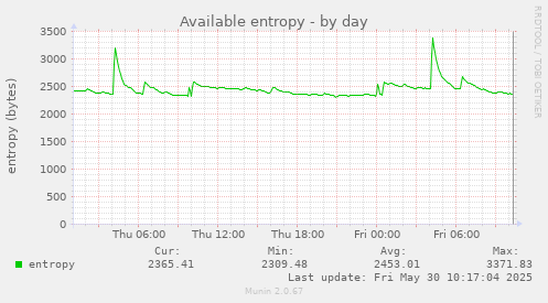 Available entropy