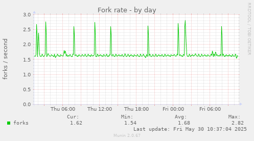Fork rate