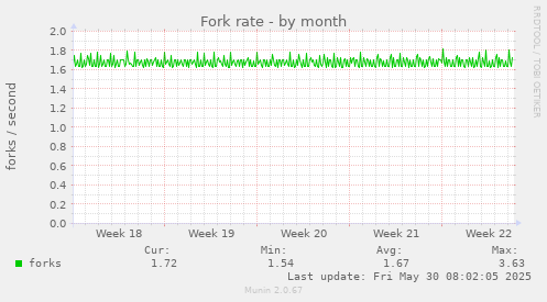 Fork rate