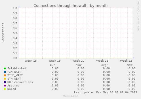 Connections through firewall