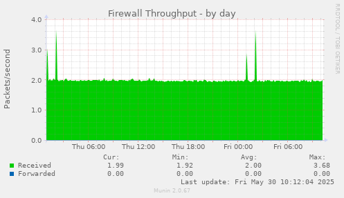 Firewall Throughput