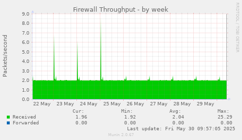 Firewall Throughput