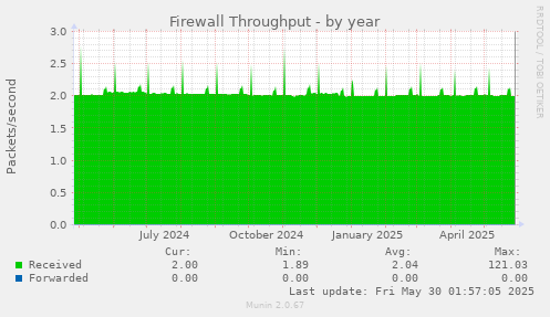 Firewall Throughput