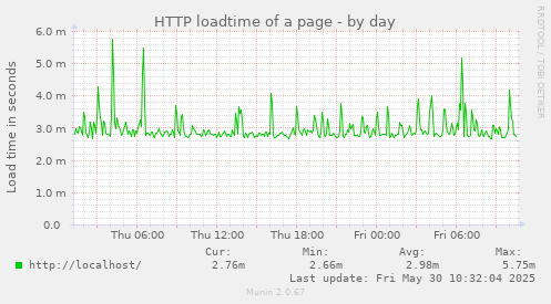 HTTP loadtime of a page