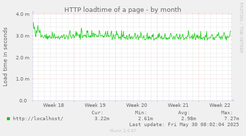 HTTP loadtime of a page
