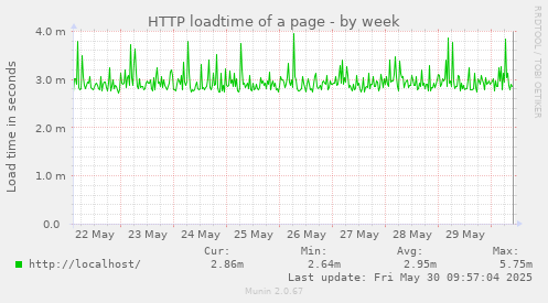 HTTP loadtime of a page
