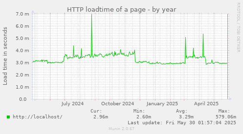 HTTP loadtime of a page