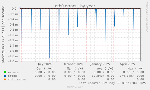eth0 errors