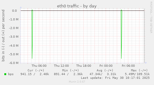 eth0 traffic